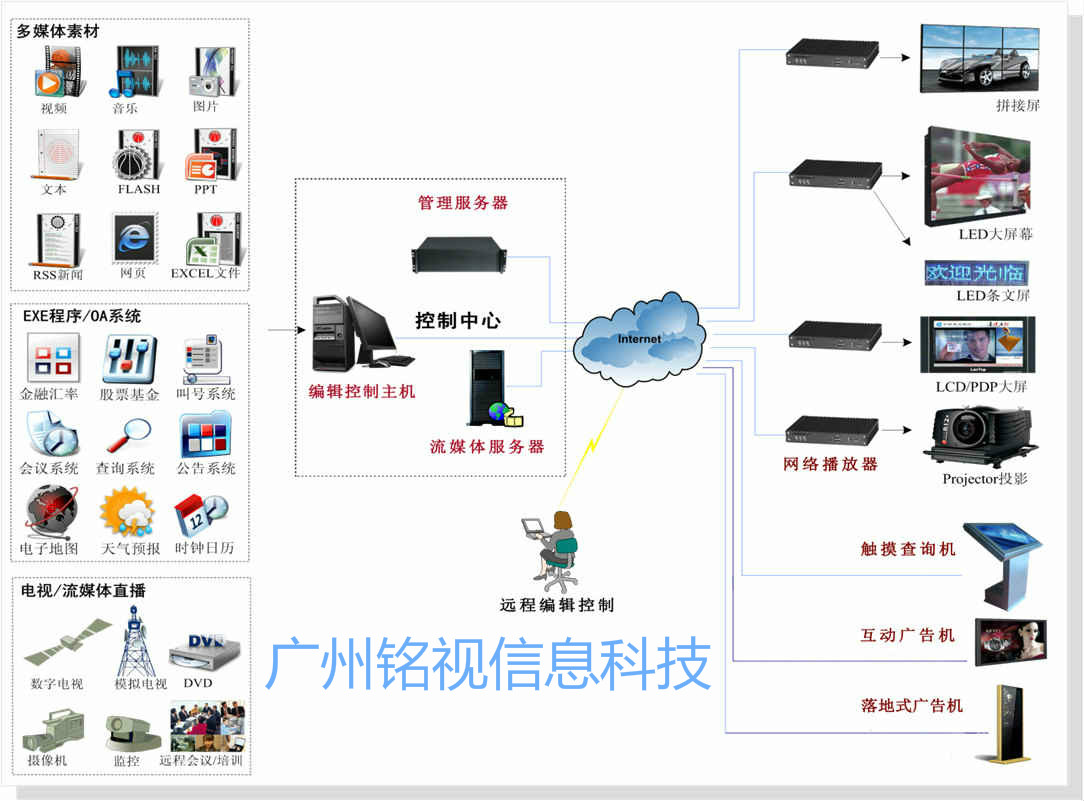 多媒體信息發布係統